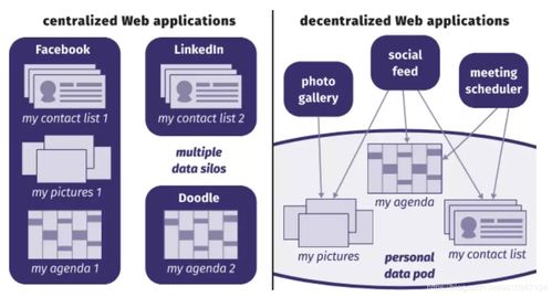 SOLID框架 以公民数据自主权为核心的政府流程革新